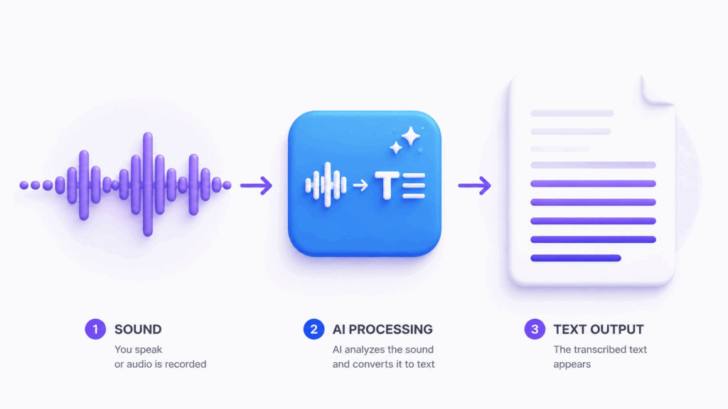 How AI speech recognition turns sound into words